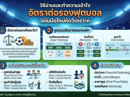 วิธีอ่านและทำความเข้าใจ อัตราต่อรอง ฟุตบอล ฉบับมือใหม่หัดวิเคราะห์